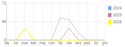 Wykres roczny blog rowerowy kuguar.bikestats.pl